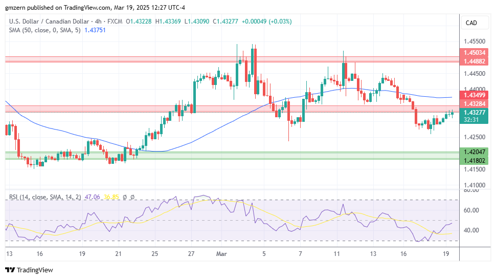 USD/CAD