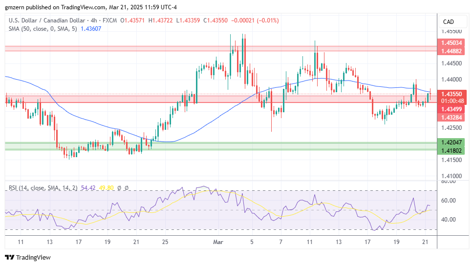 USD/CAD