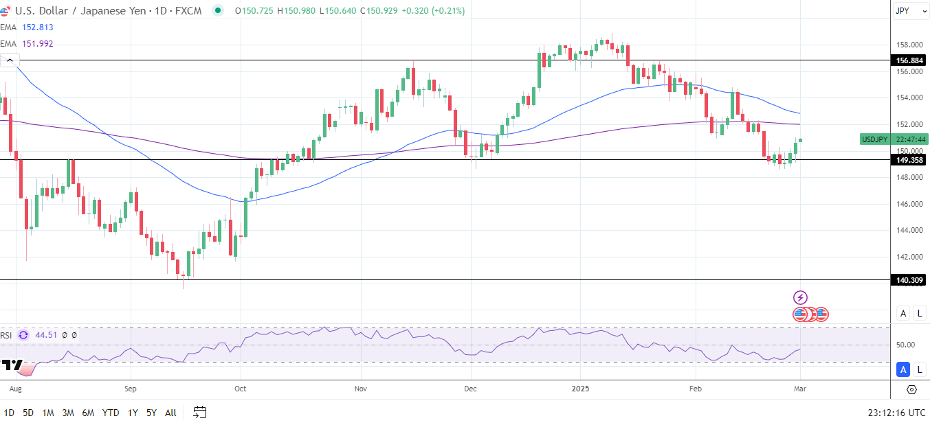 USD/JPY Daily Chart sends bearish price signals.