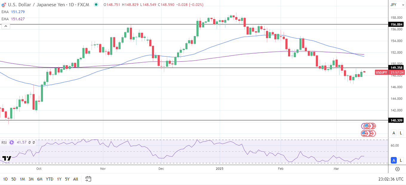 USD/JPY Daily Chart sends bearish price signals.