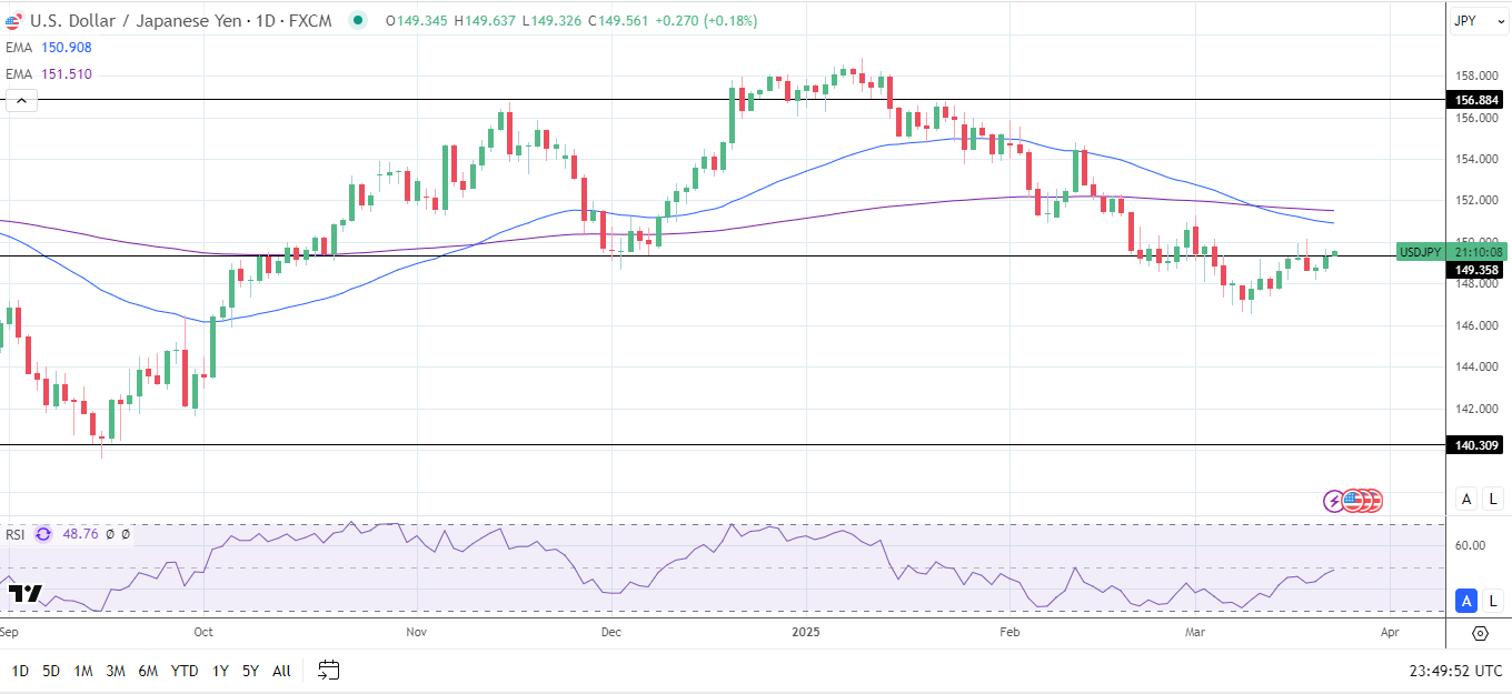 USD/JPY Daily Chart sends bearish price signals.