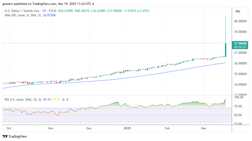 USD/TRY 