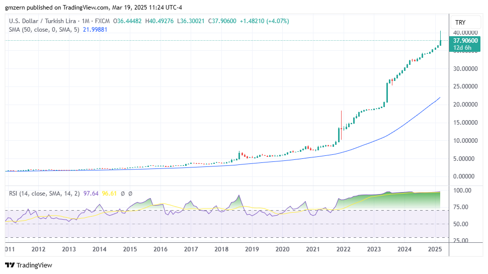 USD/TRY