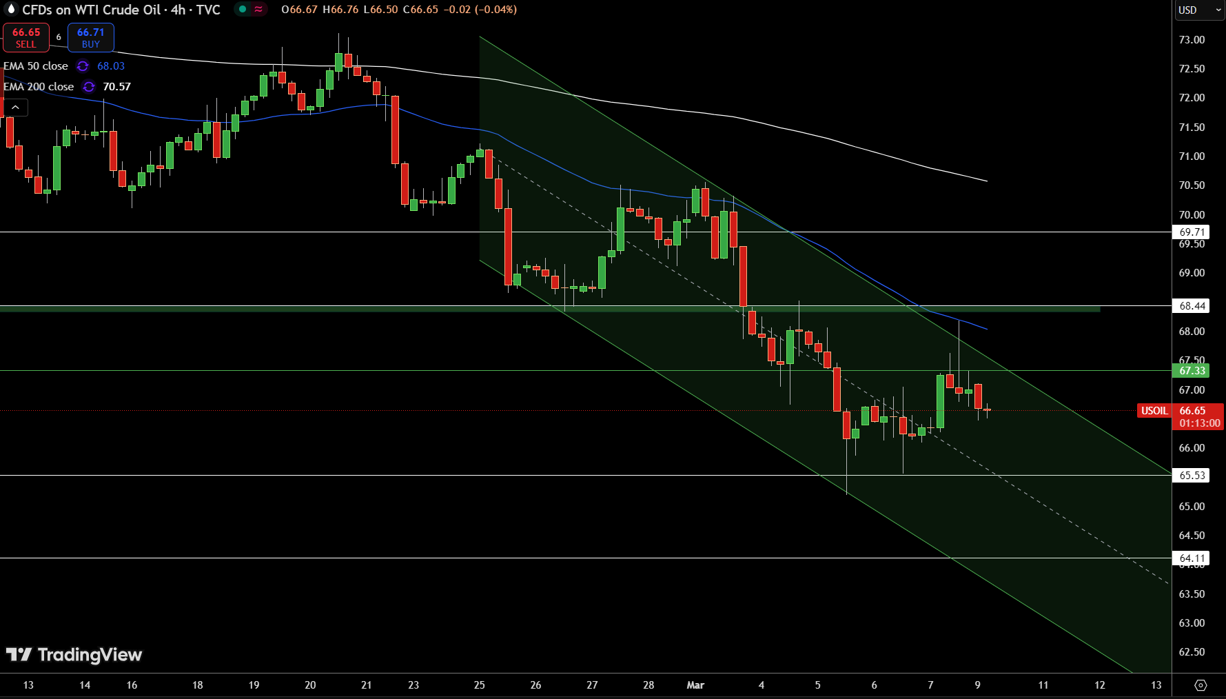 WTI Price Chart