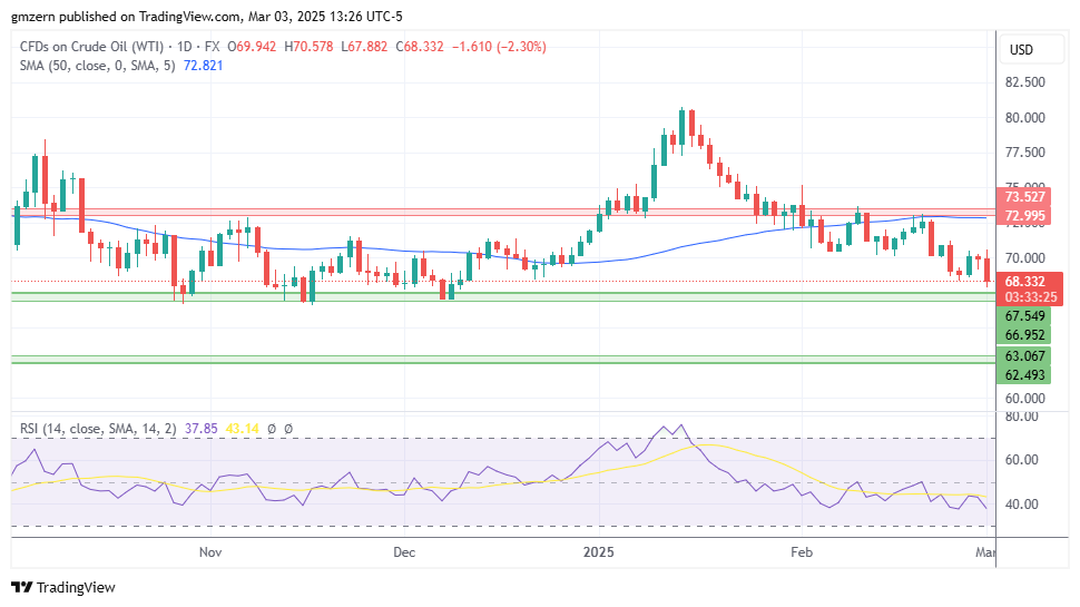 WTI Oil