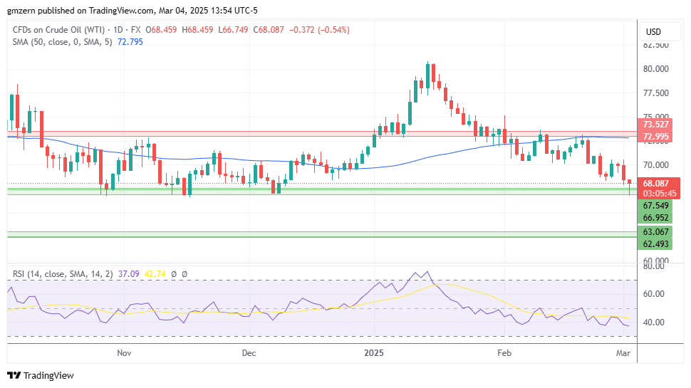 WTI Oil