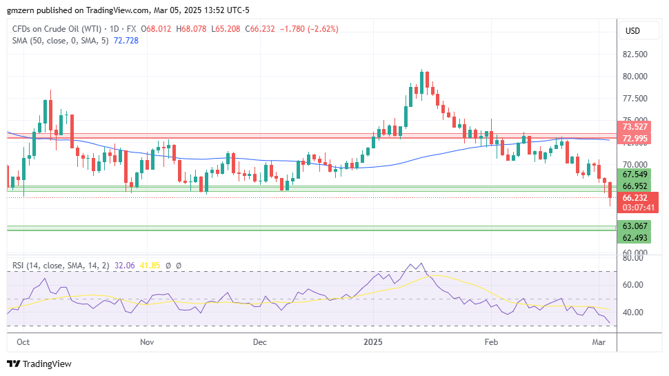 WTI Oil