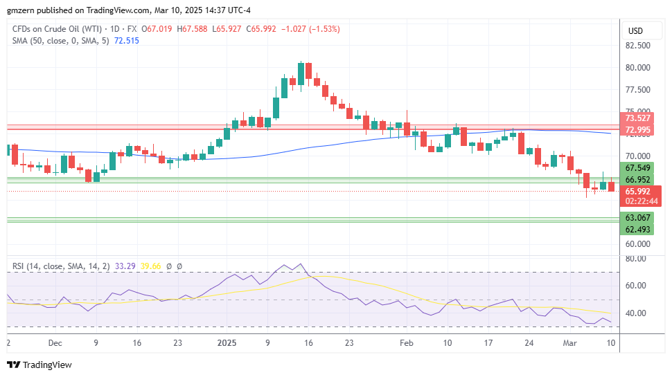 WTI Oil