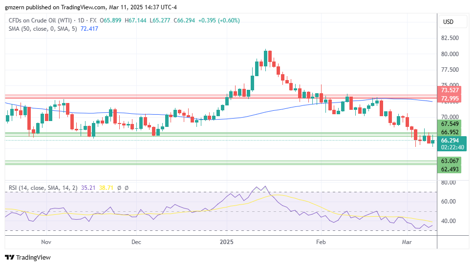 WTI Oil