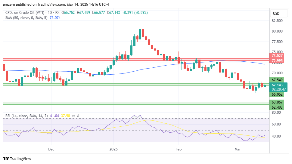 WTI Oil