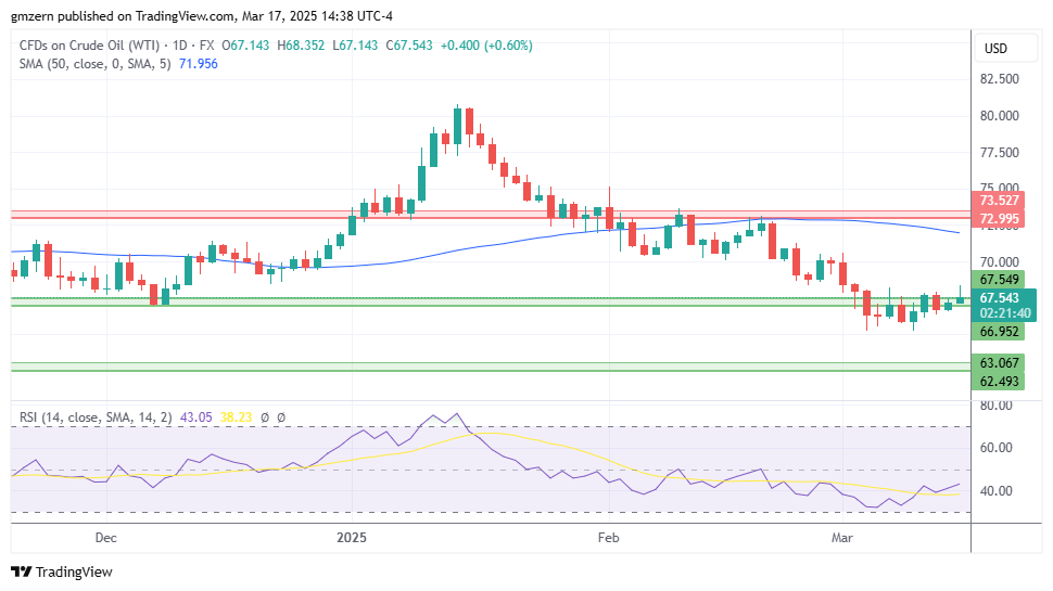 WTI Oil