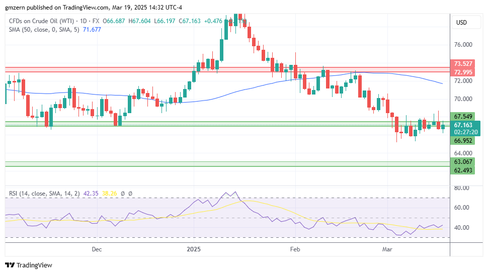 WTI Oil