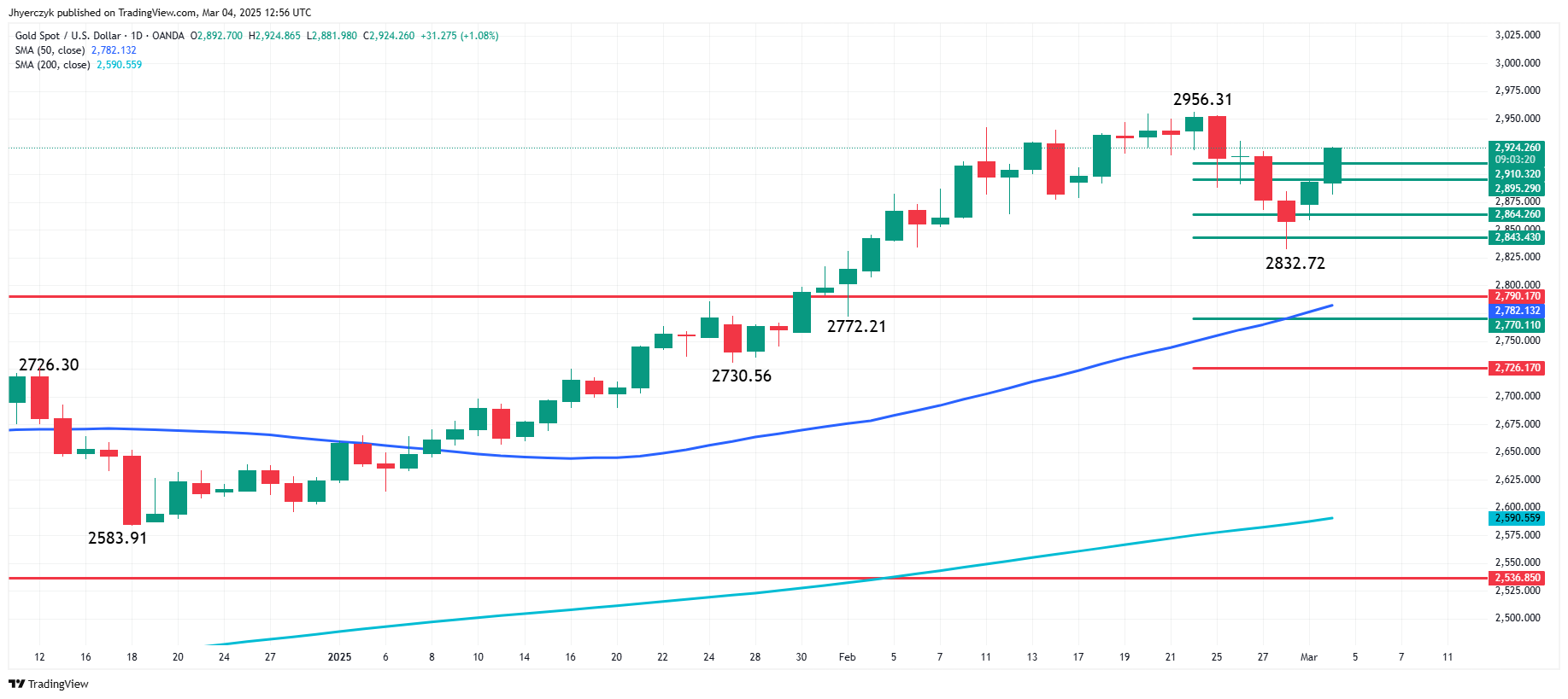 Gold Price Forecast