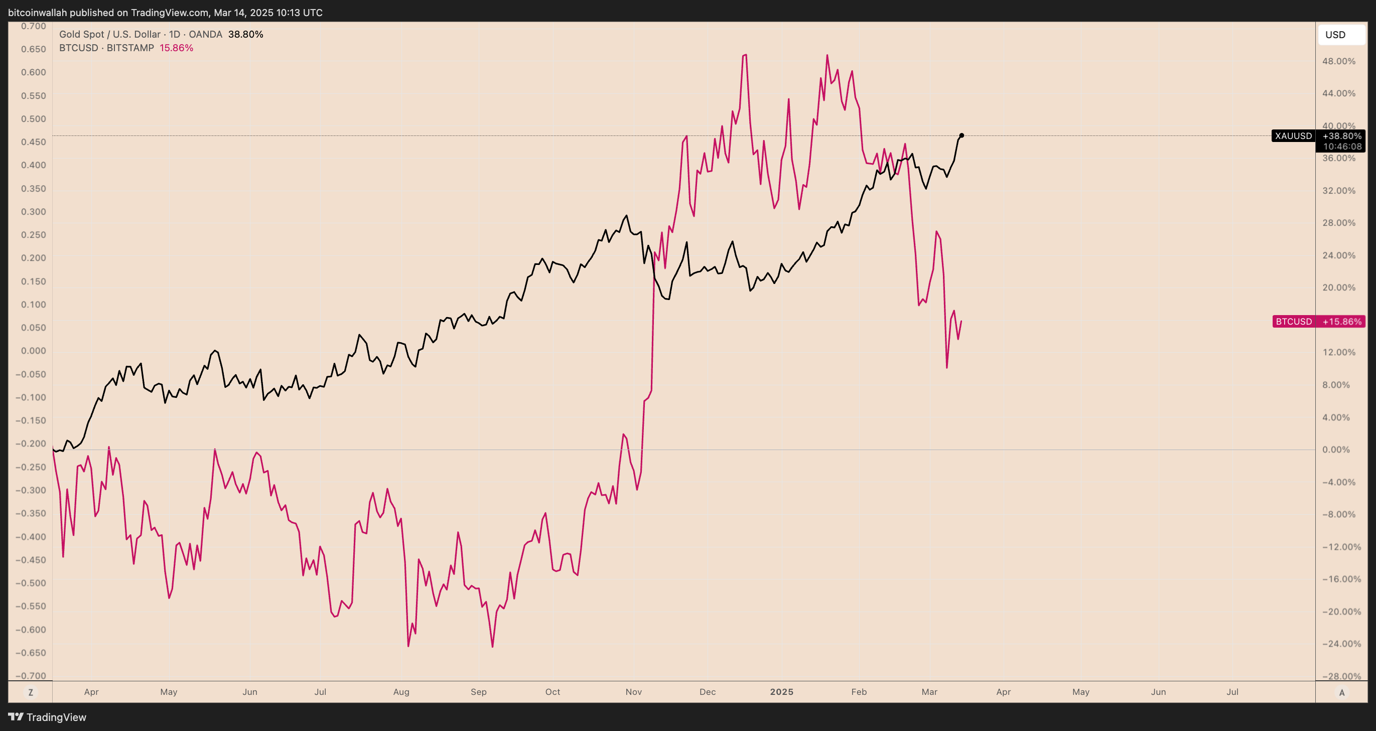 XAU/USD vs BTC/USD one-year performance chart