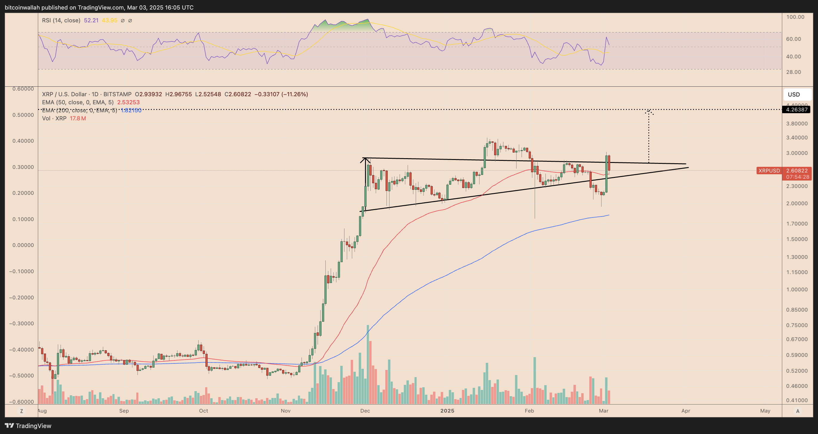 XRP/USD daily price chart