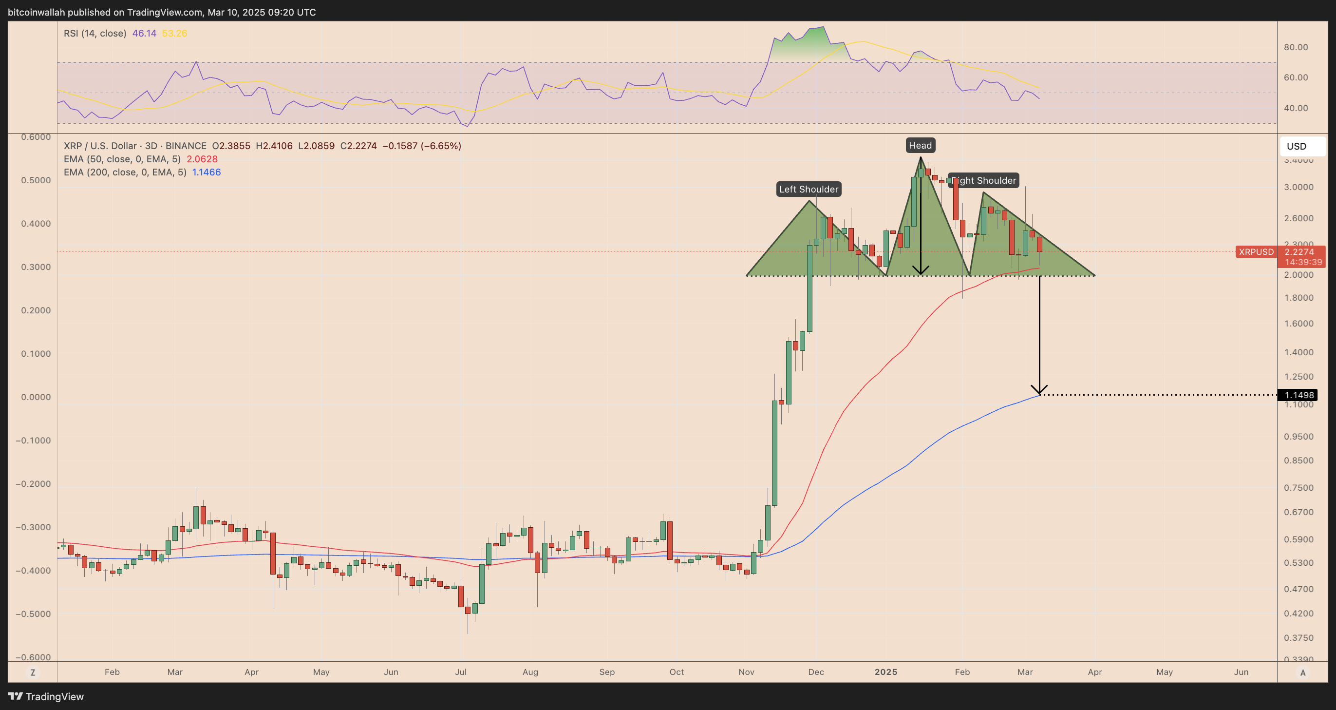 XRP/USD three-day price chart