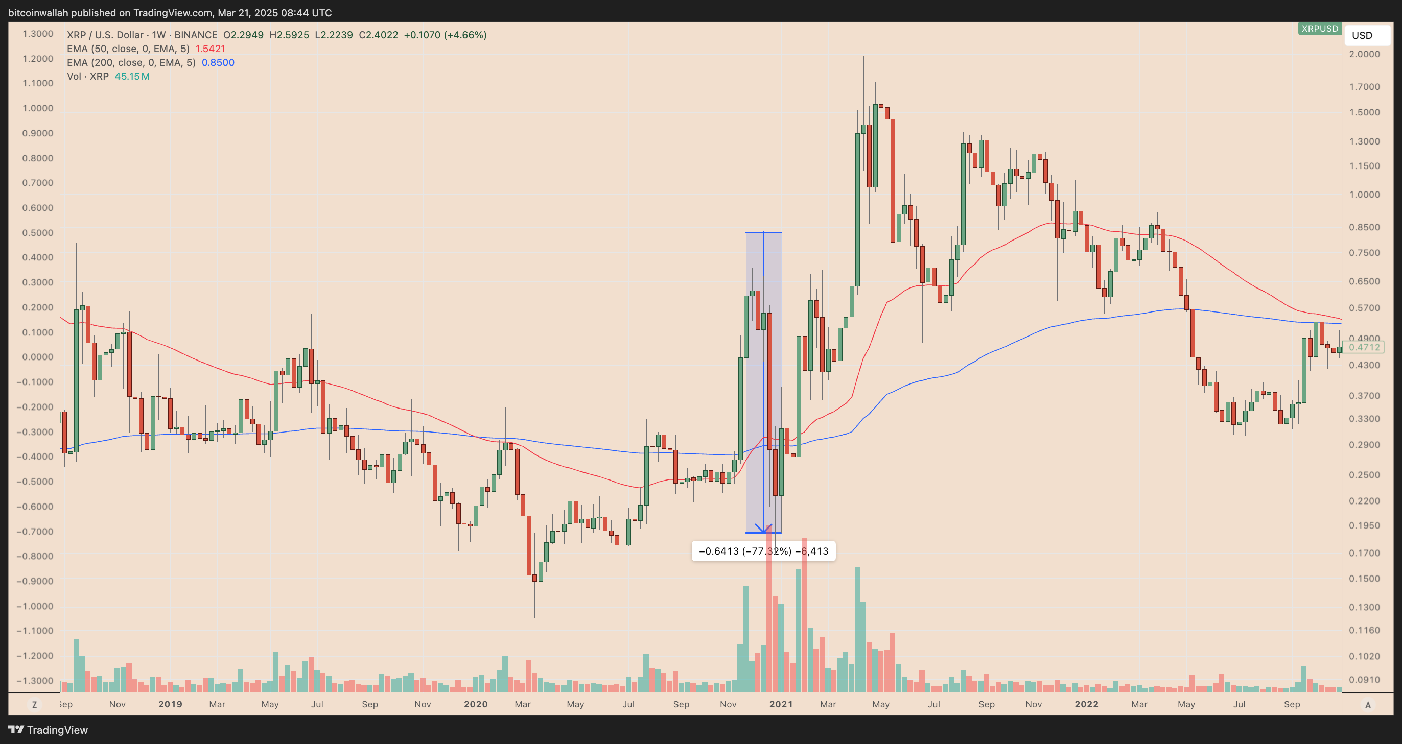 XRP/USD weekly price chart