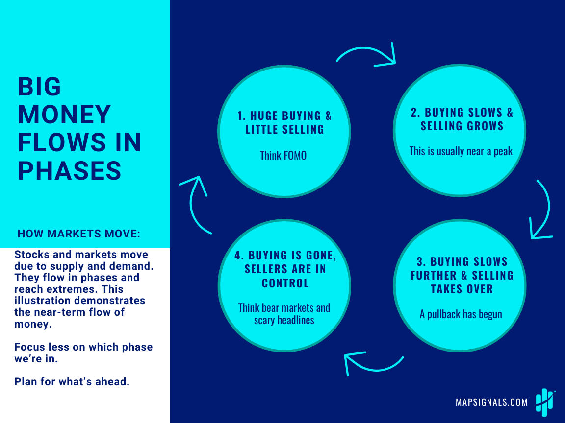 BIG MONEY FLOWS IN PHASES | MAPsignals