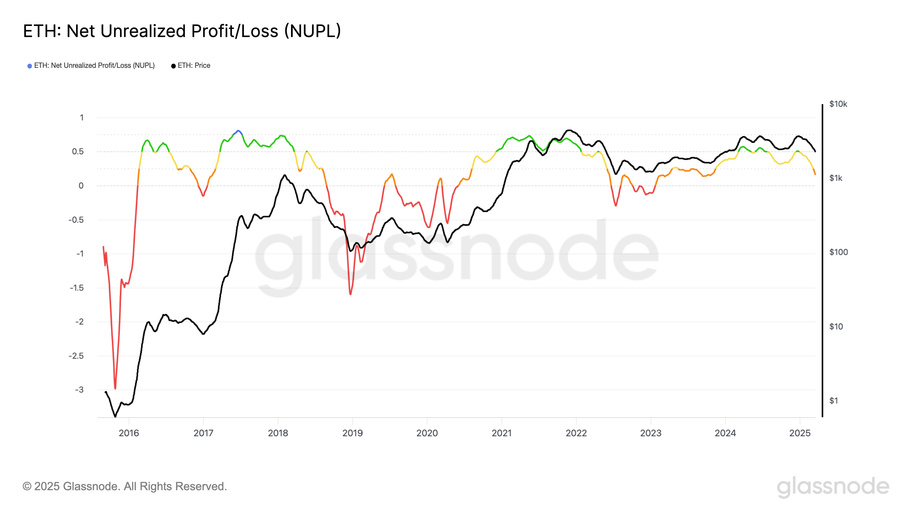 Ethereum NUPL performance chart vs. ETH price