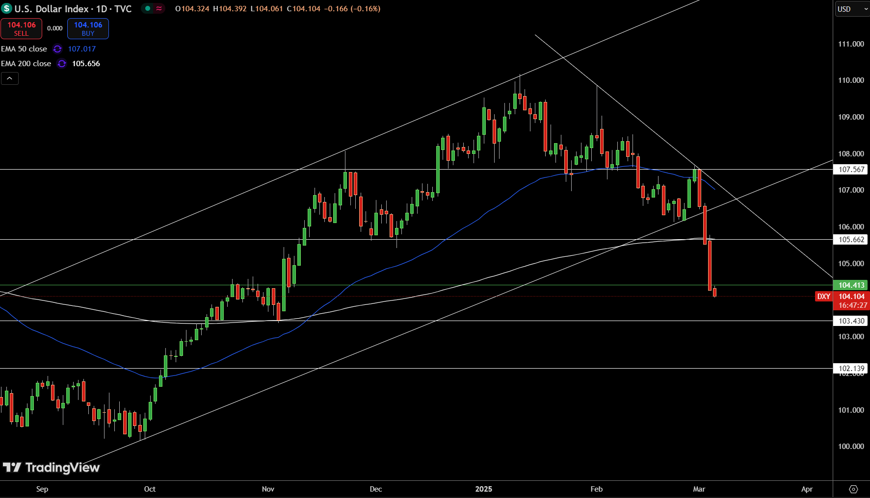 Dollar Index Price Chart - Source: Tradingview