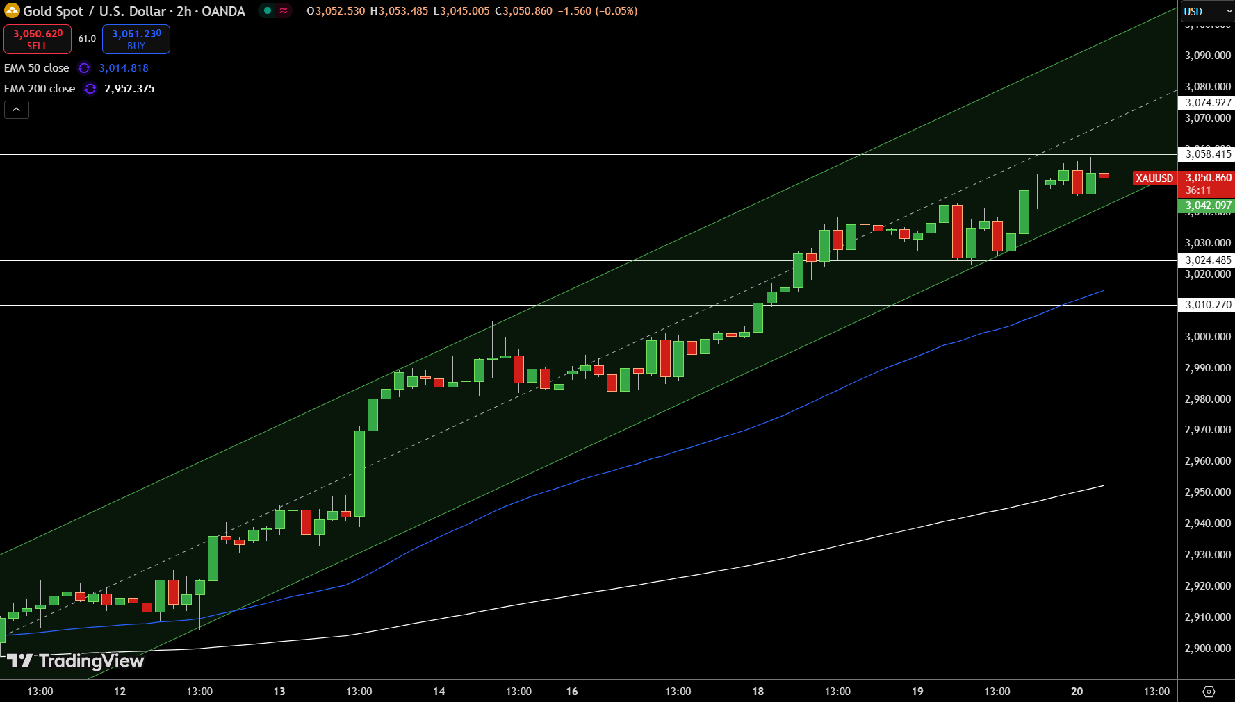 Gold – Chart