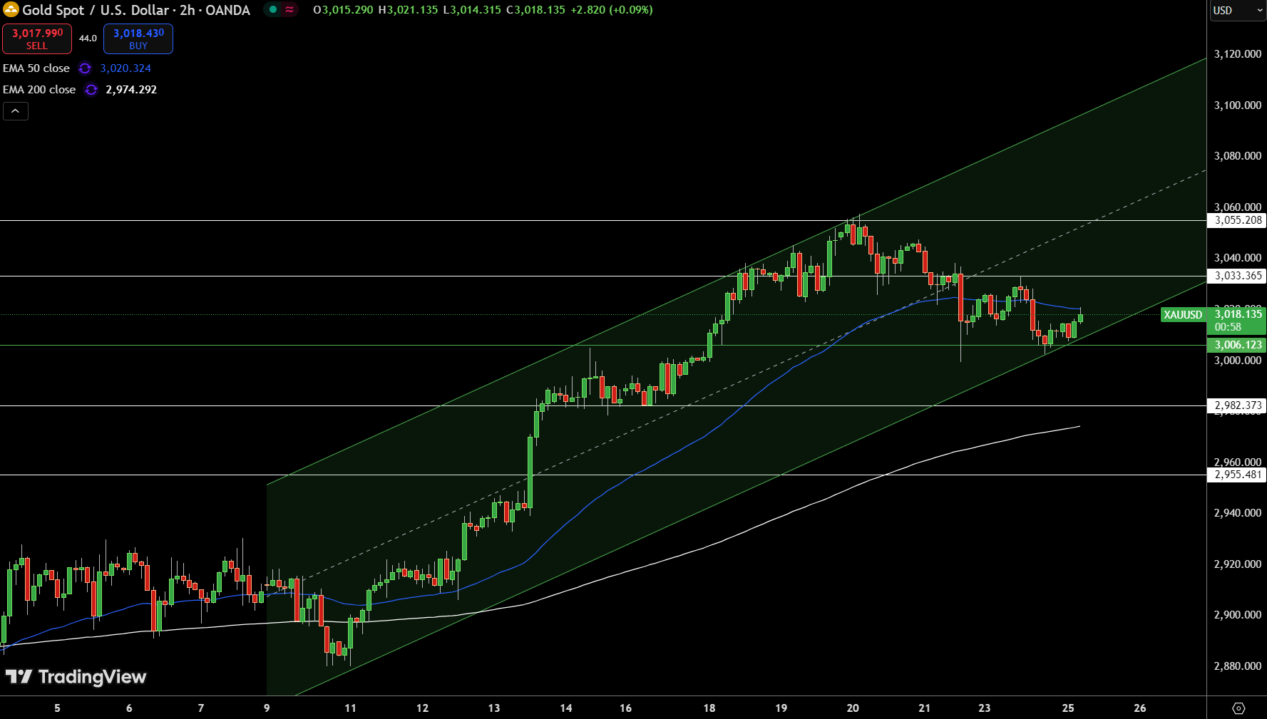 Gold – Chart