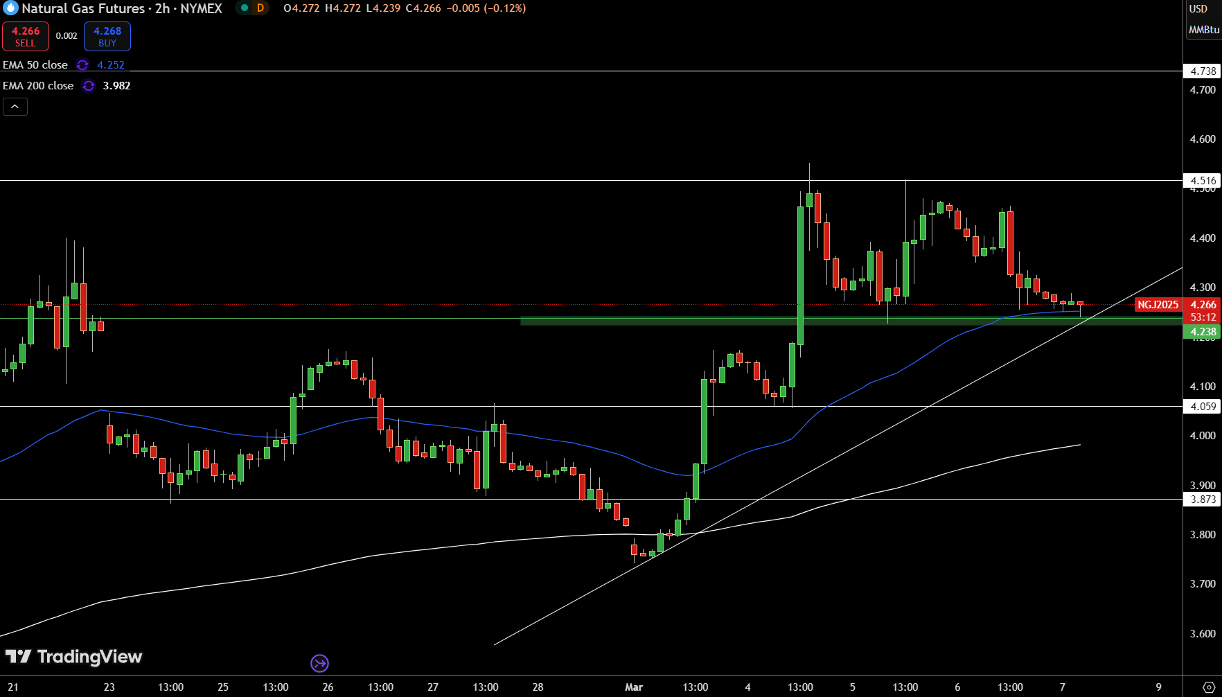 Natural Gas (NG) Price Chart