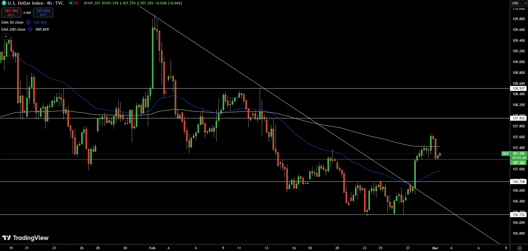 Gráfico de Precios del Índice del Dólar – Fuente: Tradingview