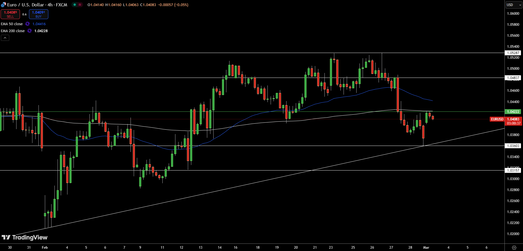 Gráfico de Precios del EUR/USD – Fuente: Tradingview