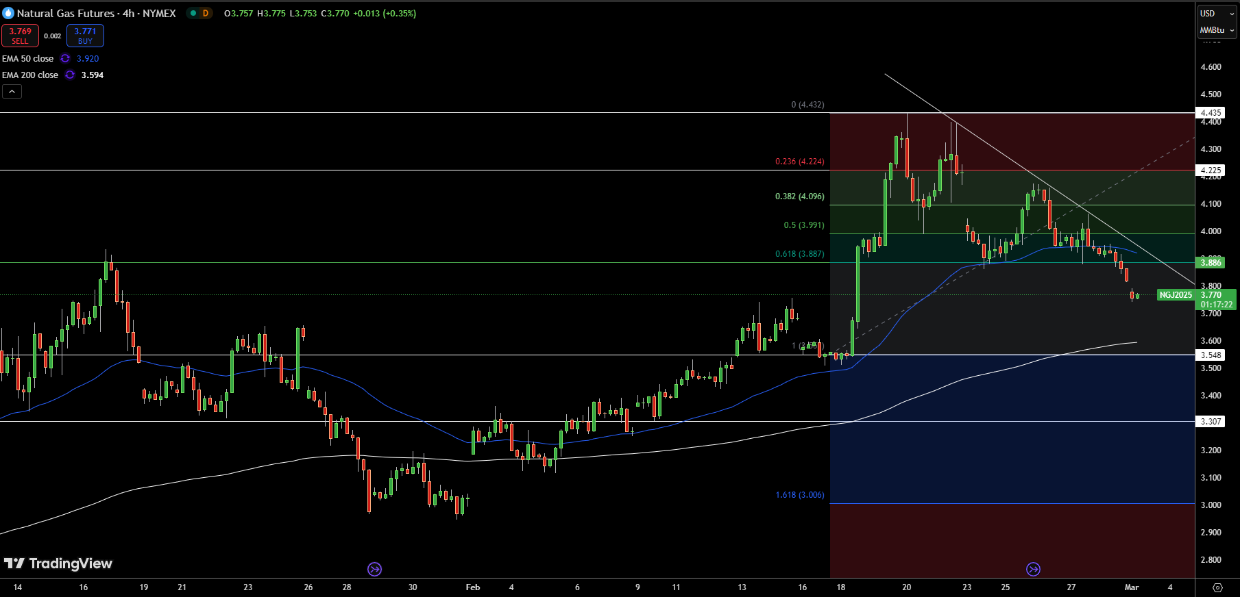 Natural Gas (NG) Price Chart