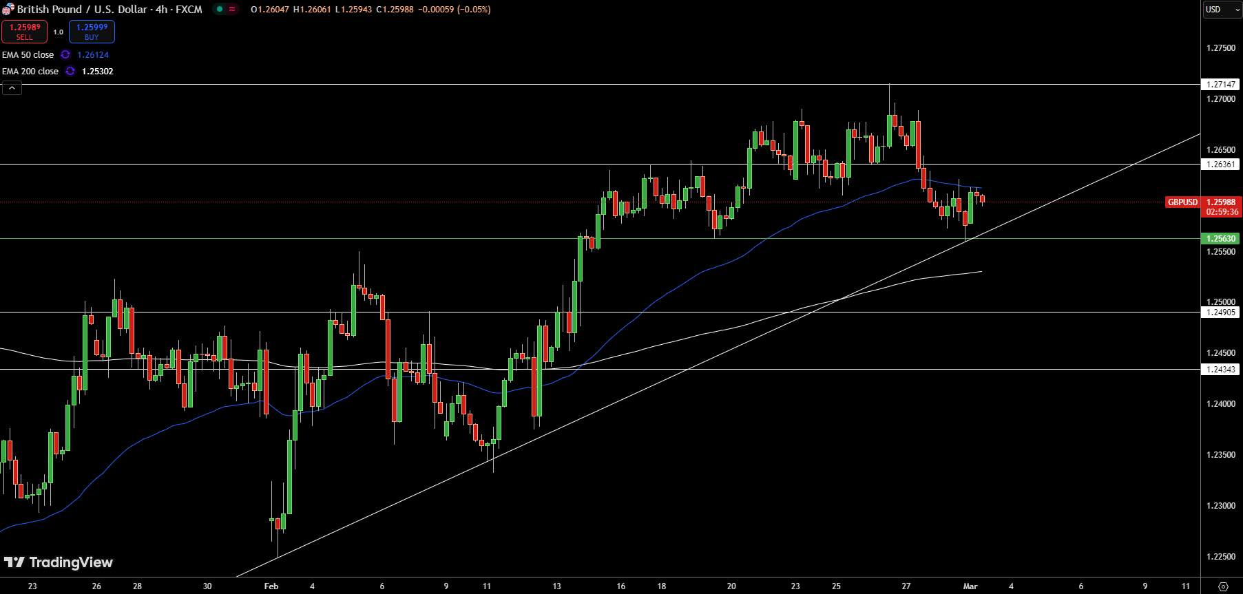 Gráfico de Precios del GBP/USD – Fuente: Tradingview