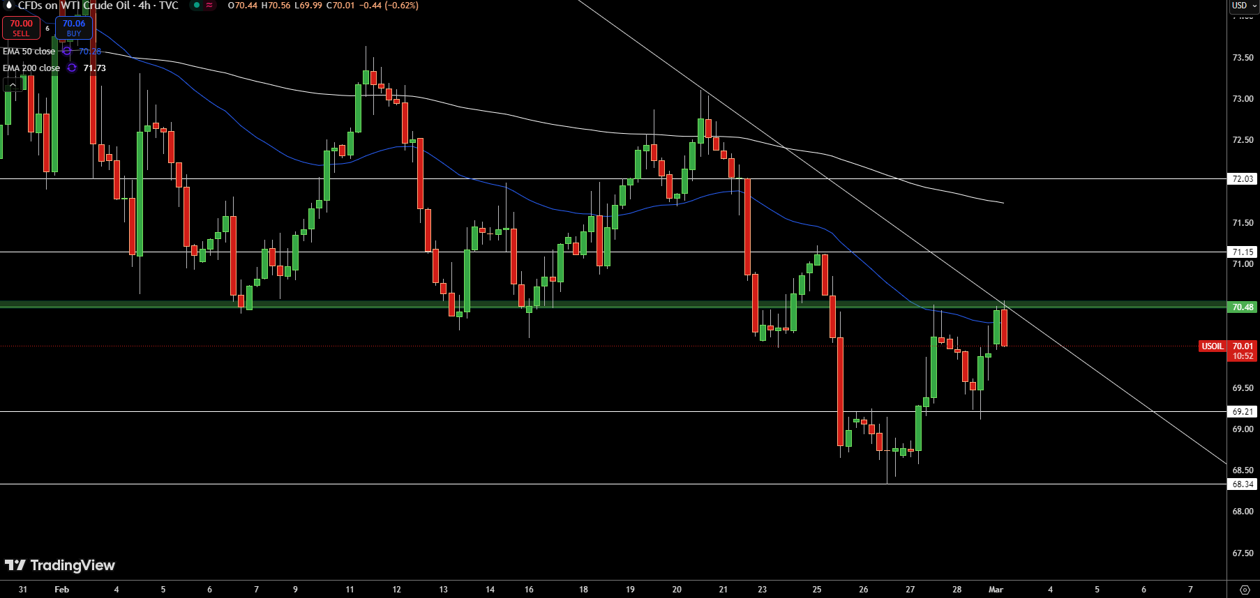 WTI Price Chart