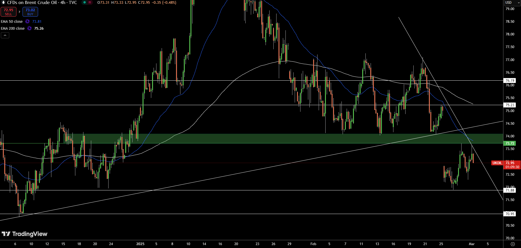 Brent Price Chart