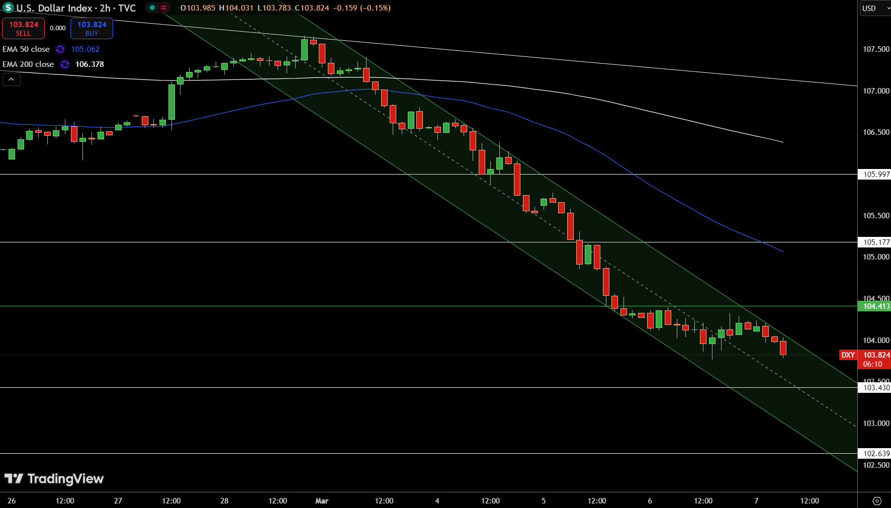 Dollar Index Price Chart - Source: Tradingview