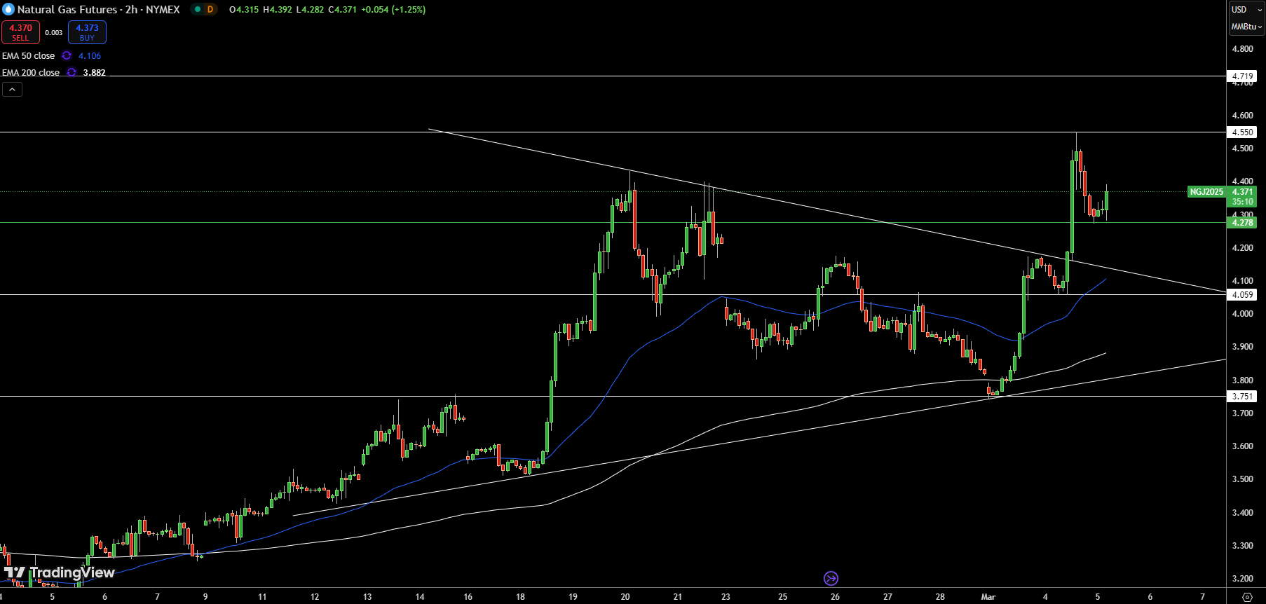 Natural Gas (NG) Price Chart