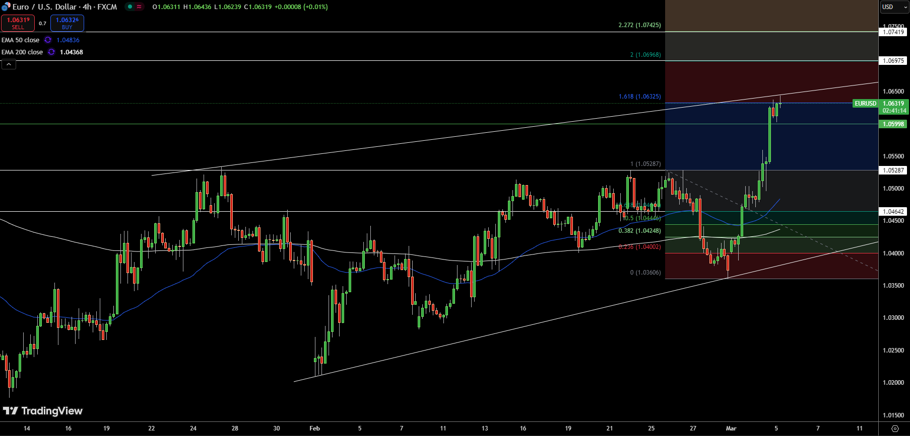 EUR/USD Price Chart - Source: Tradingview