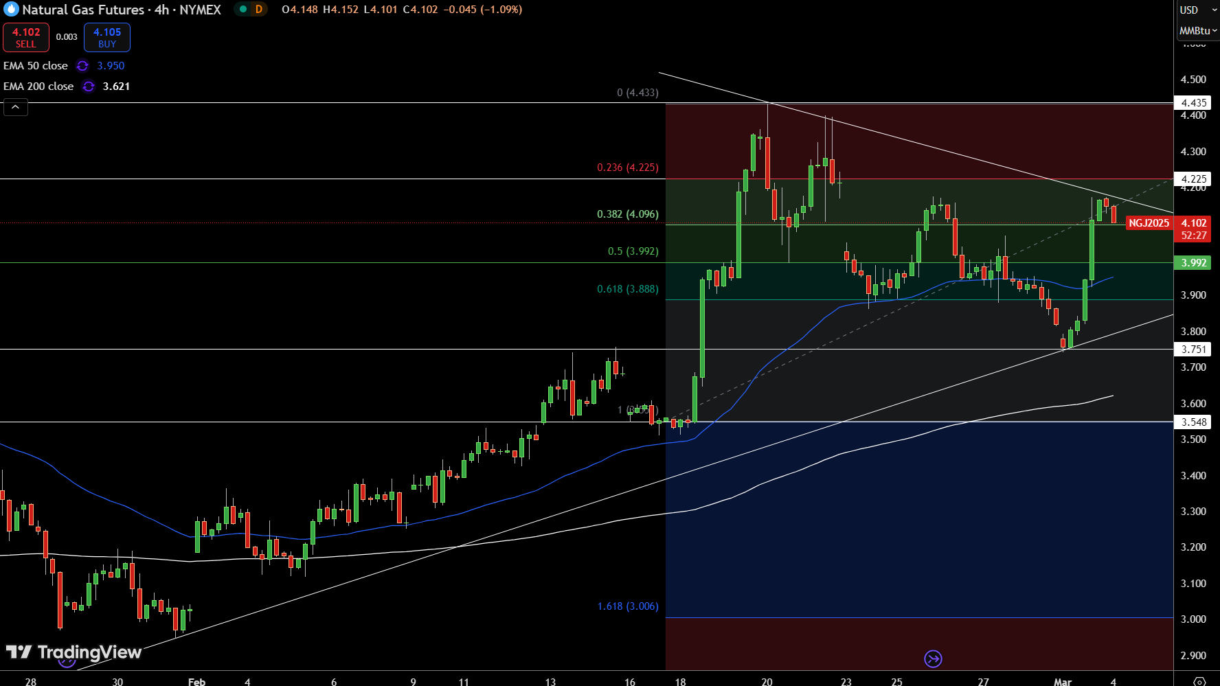 Natural Gas (NG) Price Chart