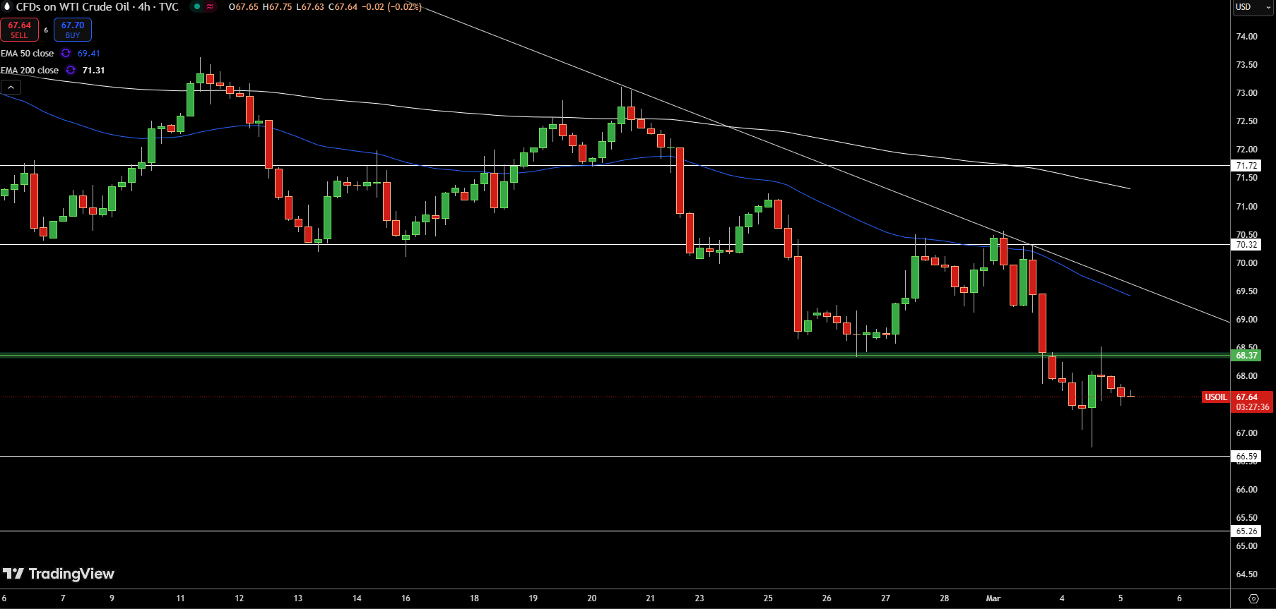 WTI Price Chart