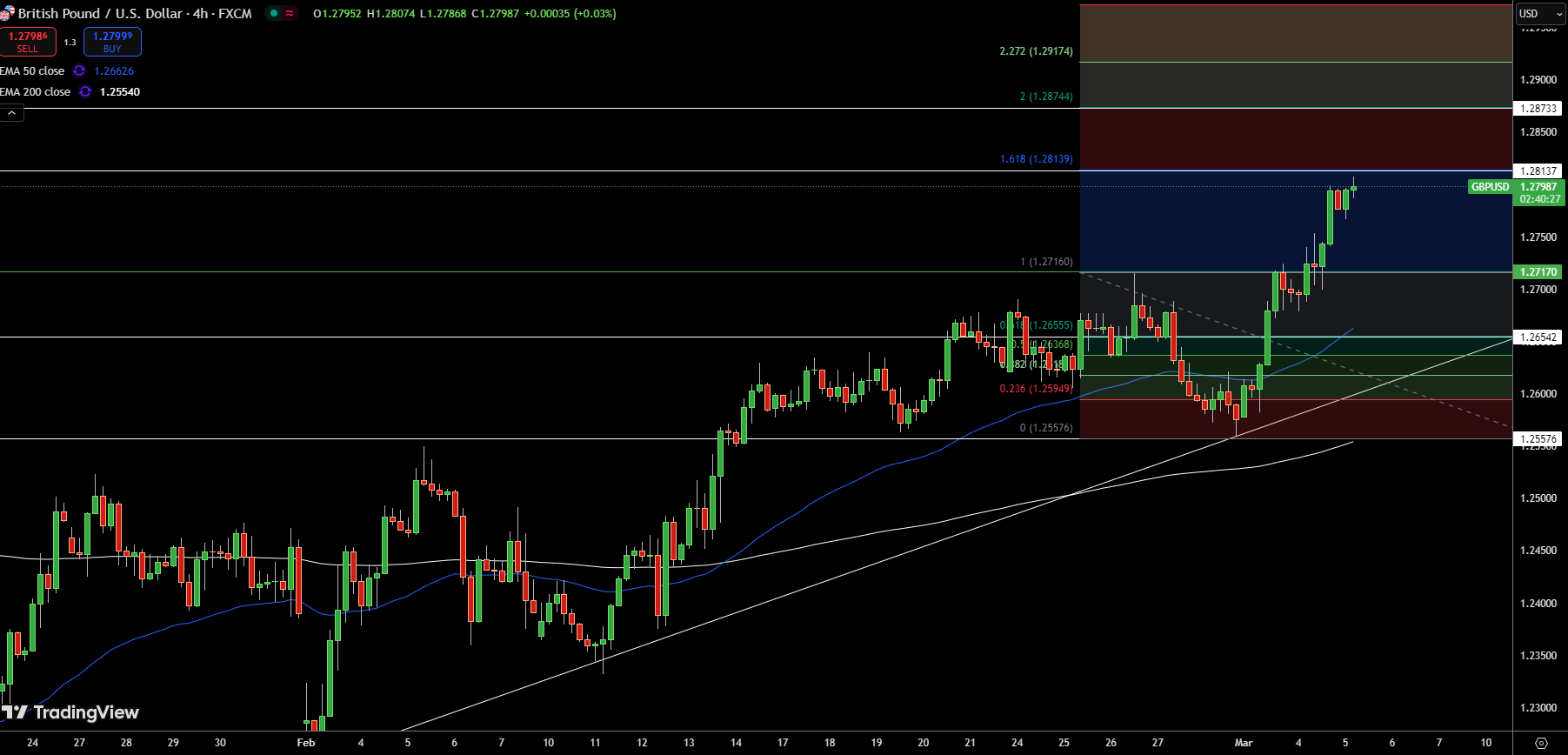 GBP/USD Price Chart - Source: Tradingview