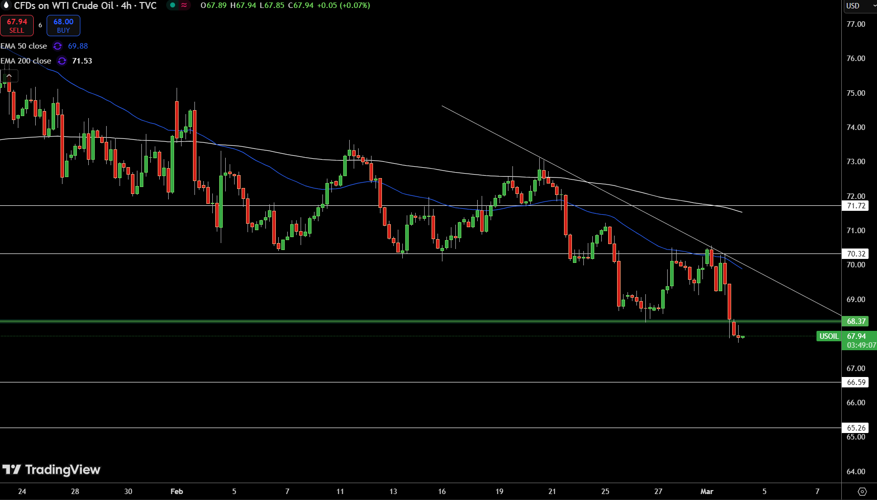 WTI Price Chart