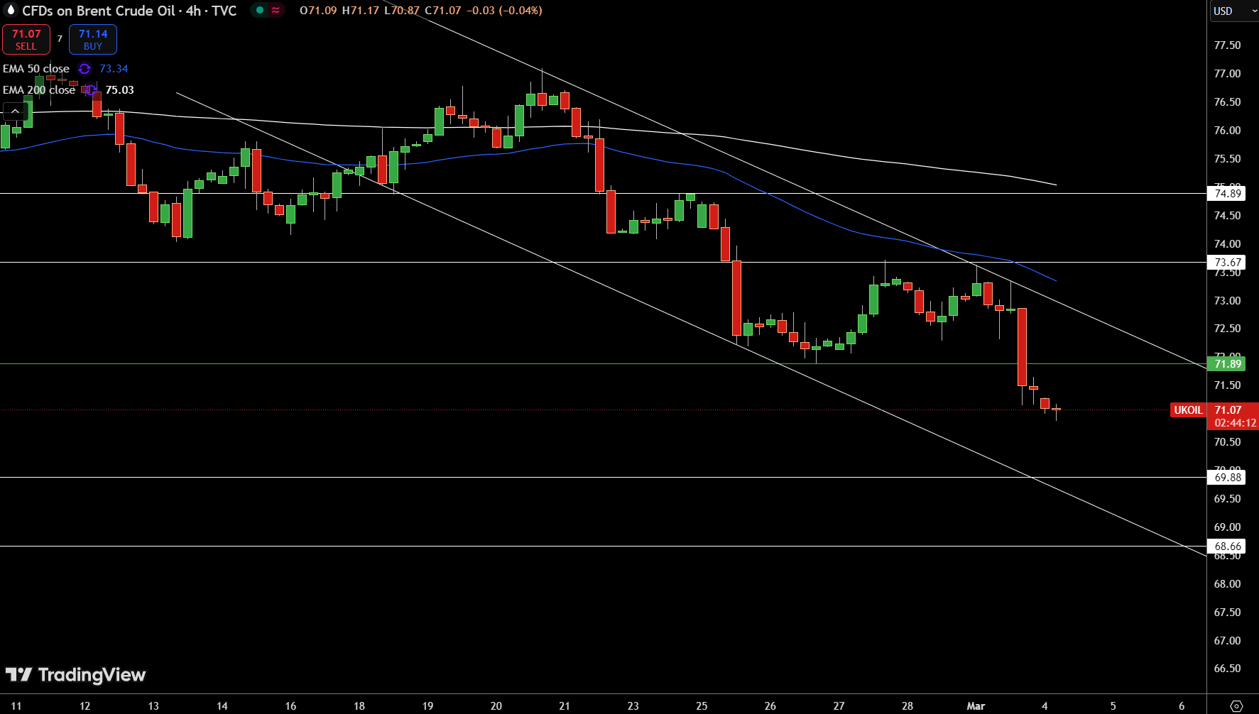 Brent Price Chart
