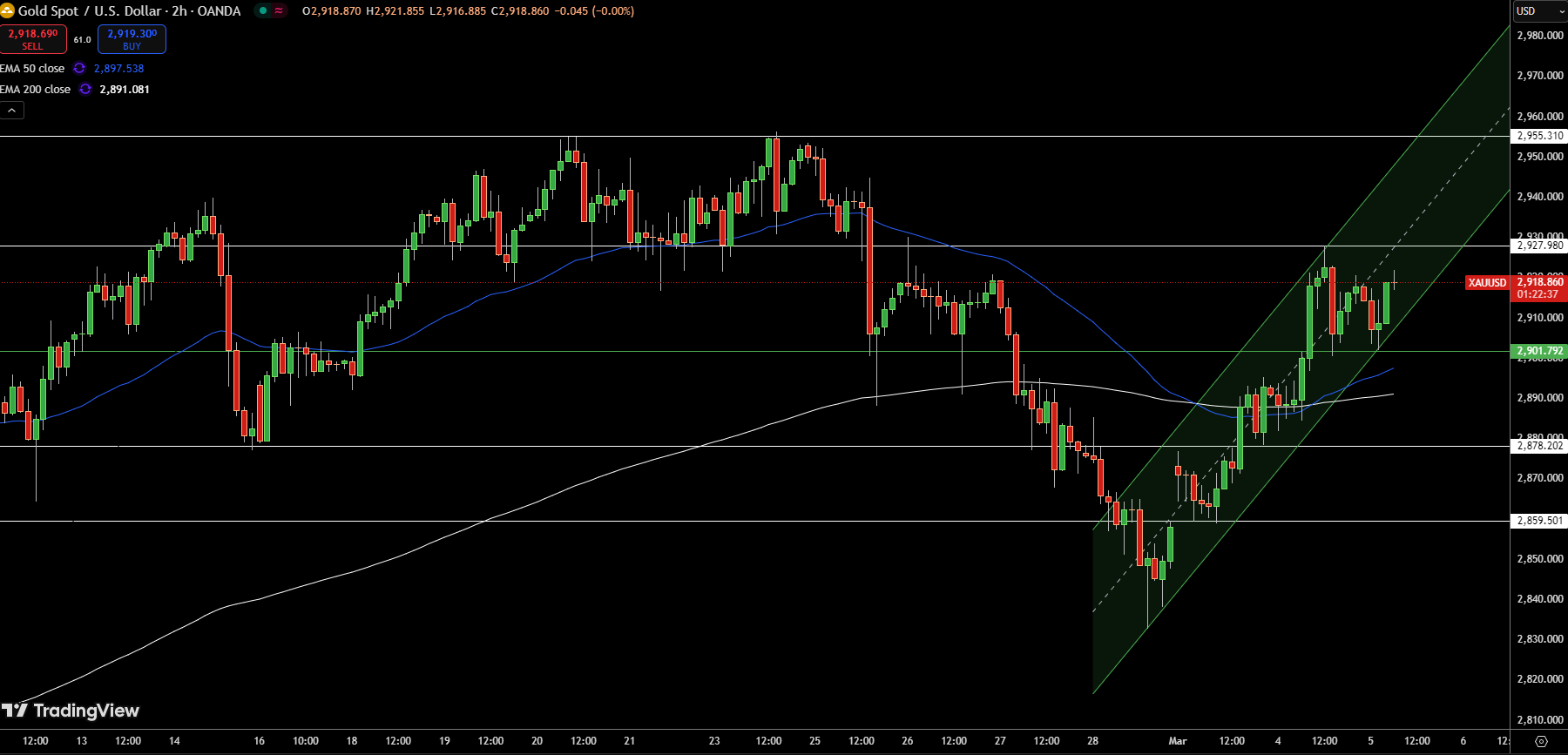 Gold – Chart