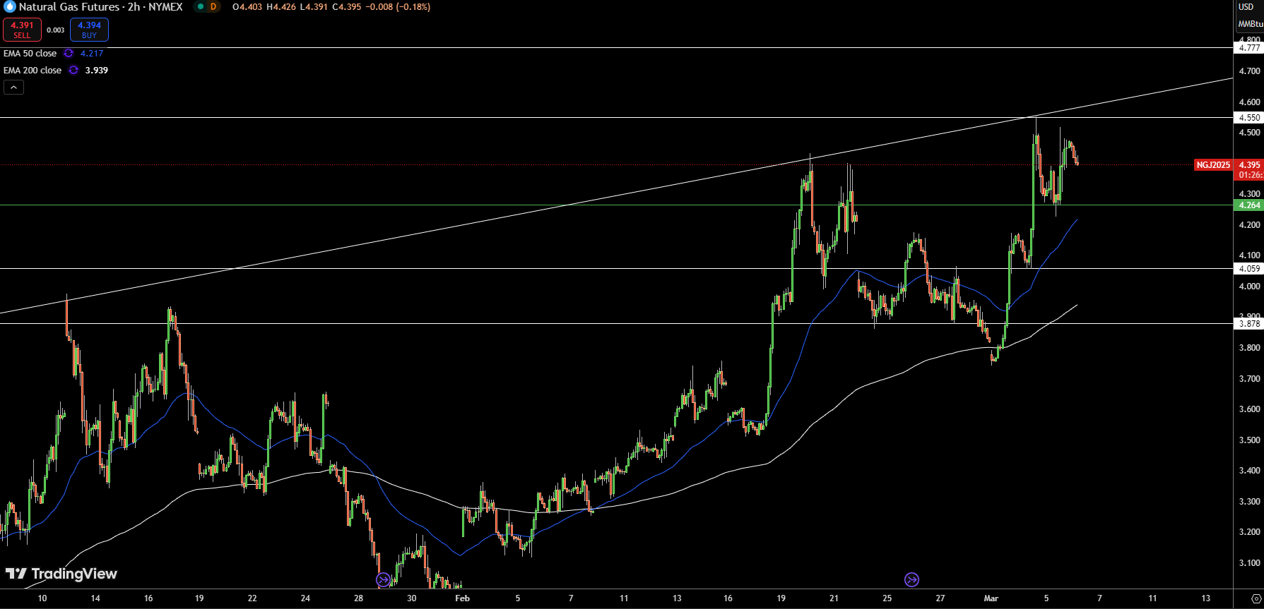 Natural Gas (NG) Price Chart