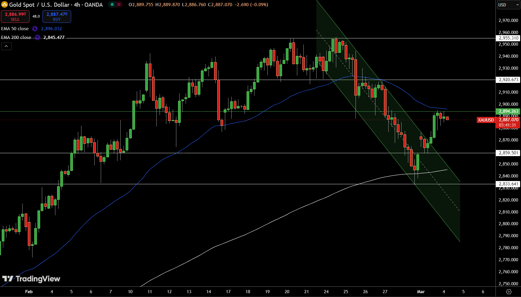 Gold – Chart