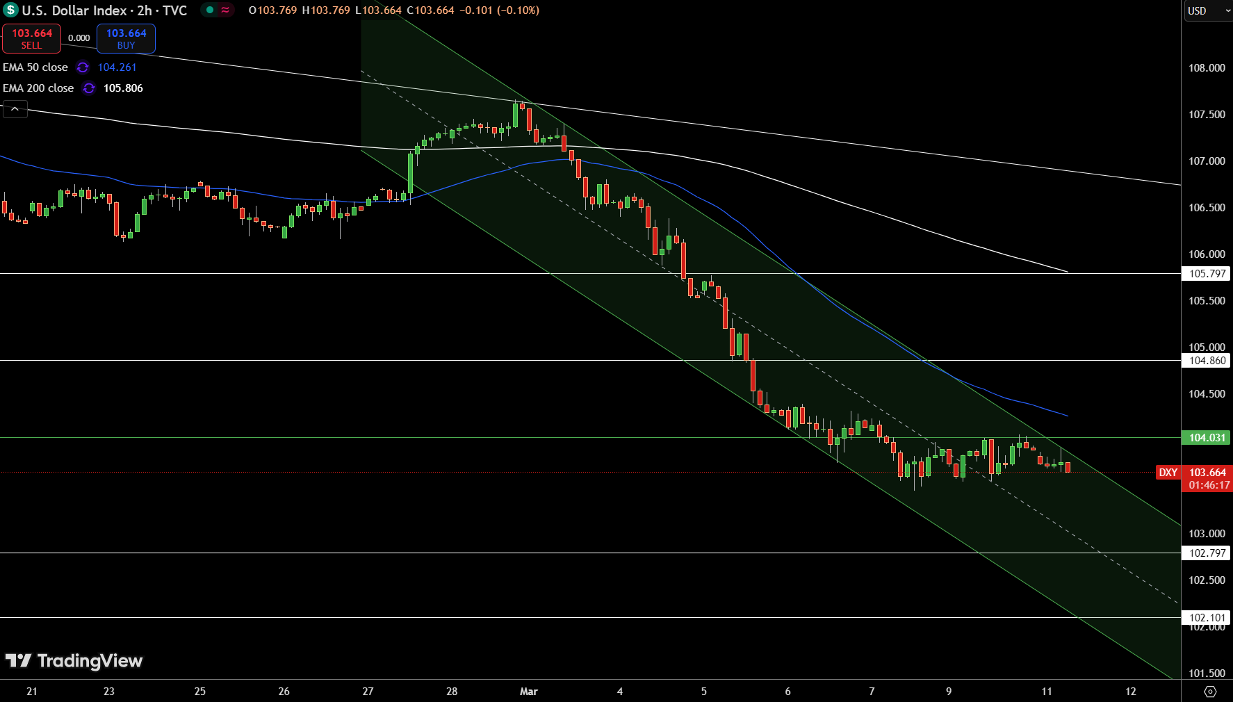 Dollar Index Price Chart - Source: Tradingview