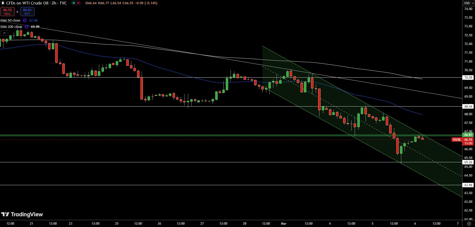 WTI Price Chart