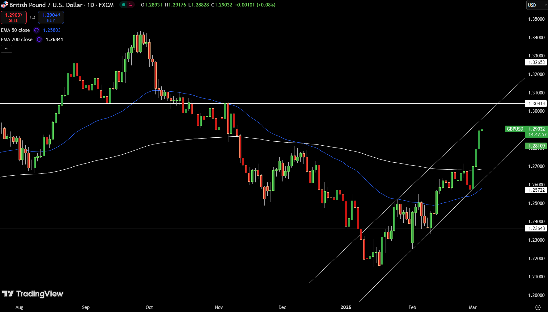 GBP/USD Price Chart - Source: Tradingview