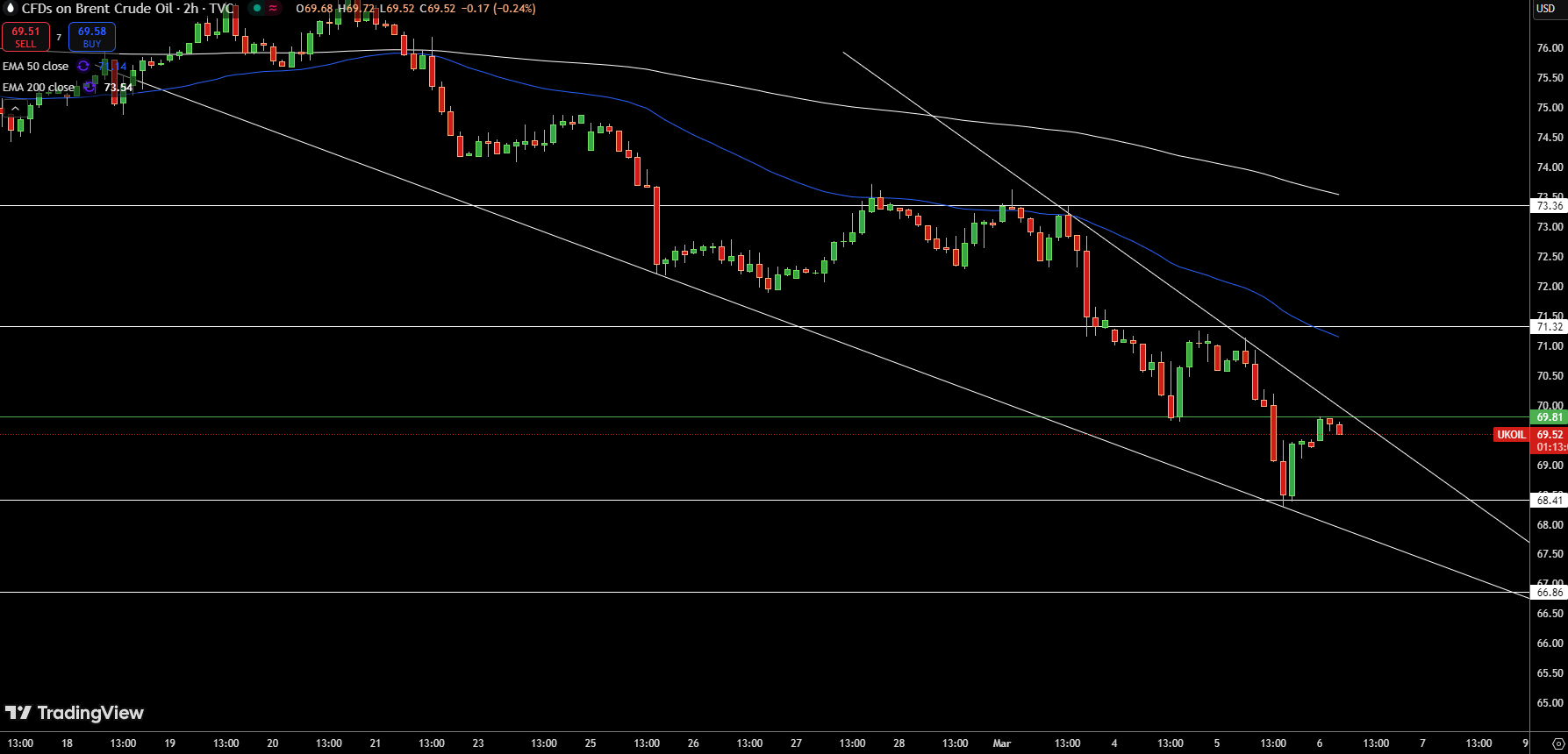 Brent Price Chart