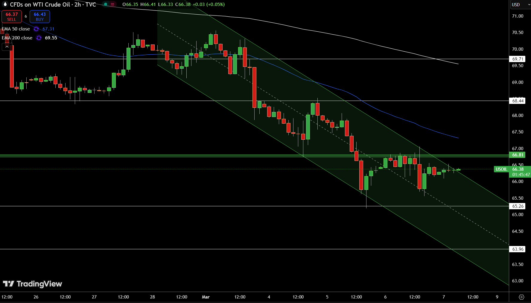 WTI Price Chart