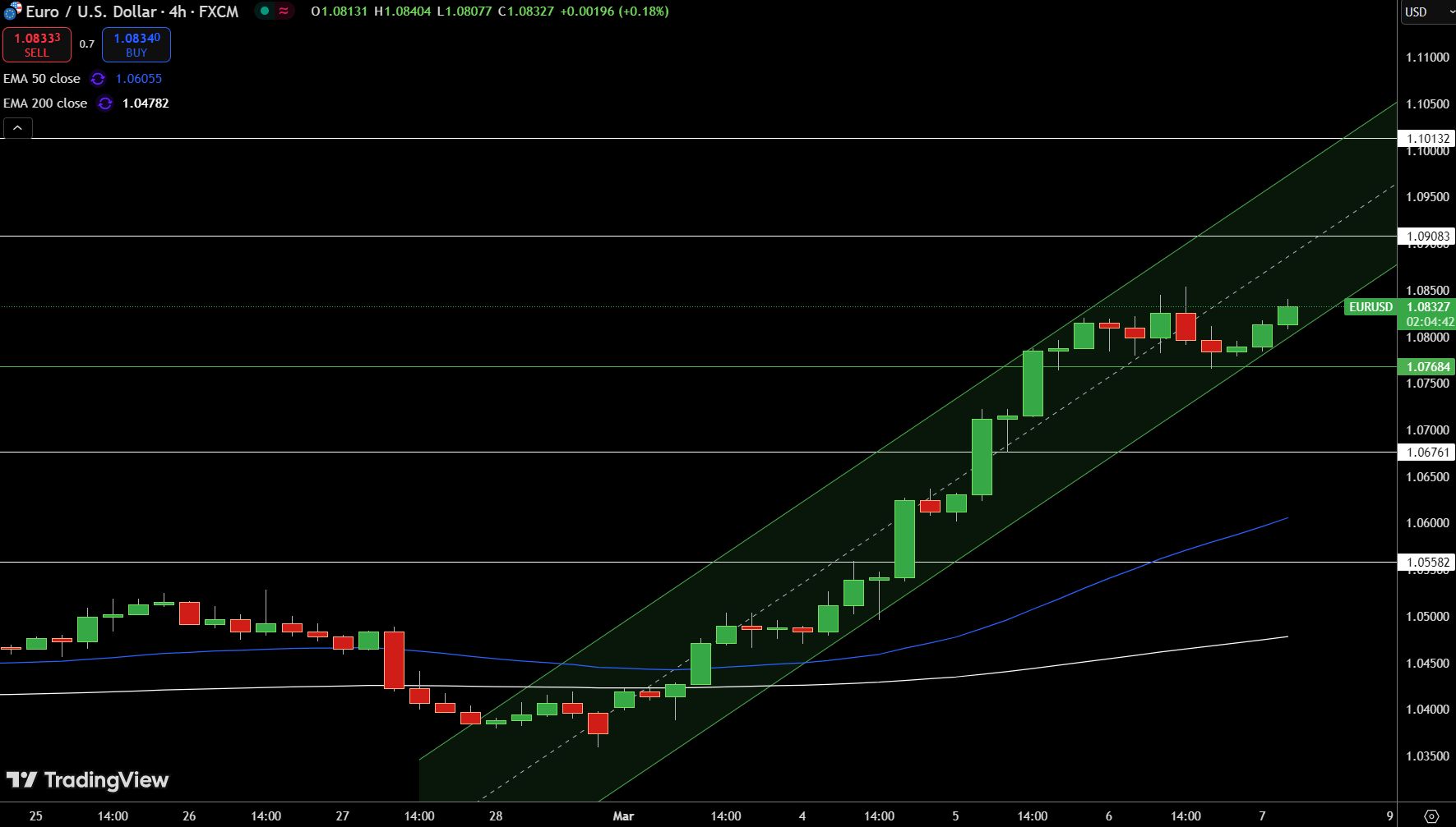 EUR/USD Price Chart - Source: Tradingview